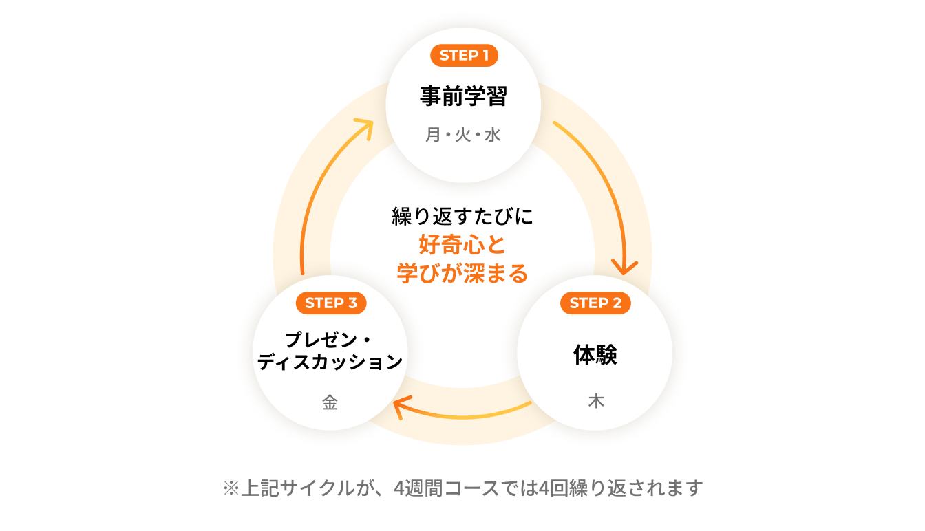 事前学習（月・火・水）→体験（木）→プレゼン・ディスカッション（金）を繰り返すたびに好奇心と学びが深まる学習サイクル。4週間コースでは4回繰り返されます。
