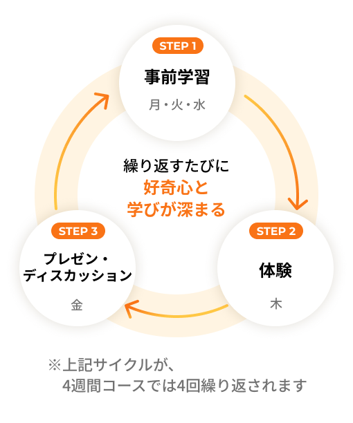 事前学習、体験、プレゼン・ディスカッションを繰り返す学習サイクル。4週間コースでは4回繰り返されます