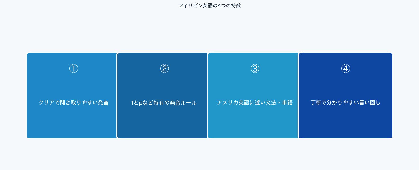 フィリピン英語の4つの特徴をまとめた図