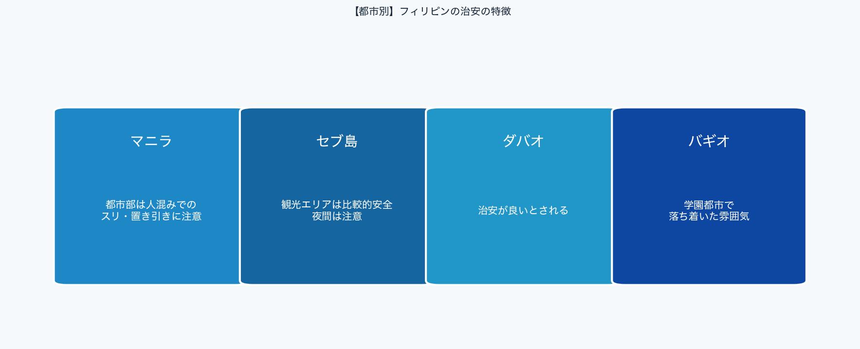 フィリピン主要都市の治安の特徴をまとめた図