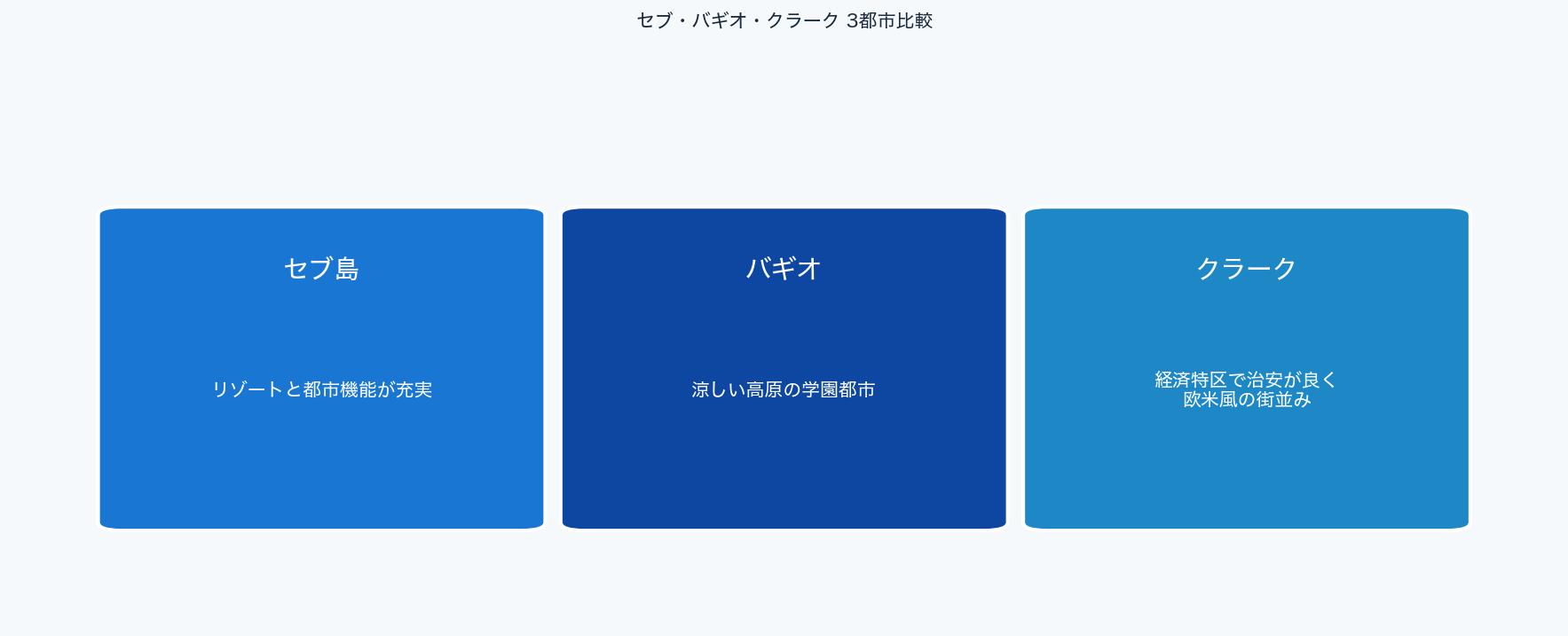 セブ・バギオ・クラークの3都市を比較した図