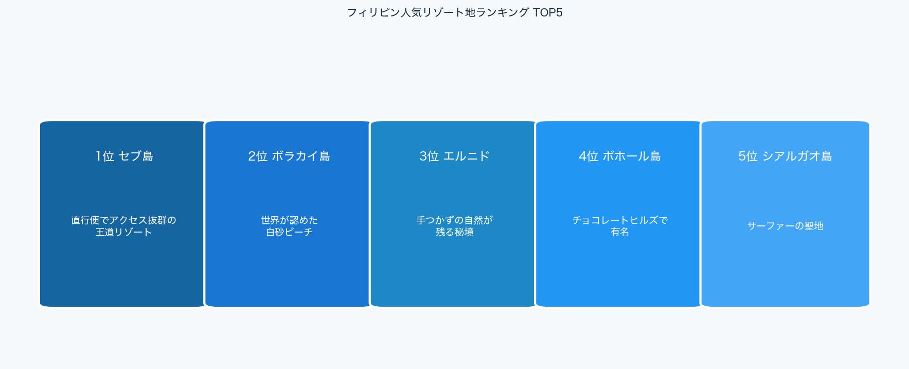 フィリピンの人気リゾート地TOP5をまとめた早見図