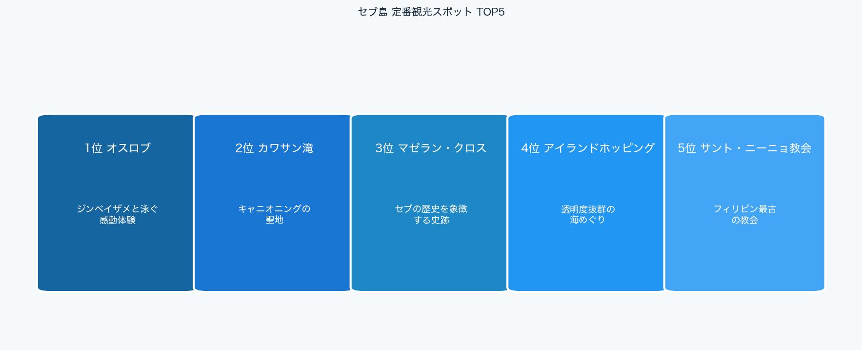 セブ島の定番観光スポットTOP5をまとめた早見図