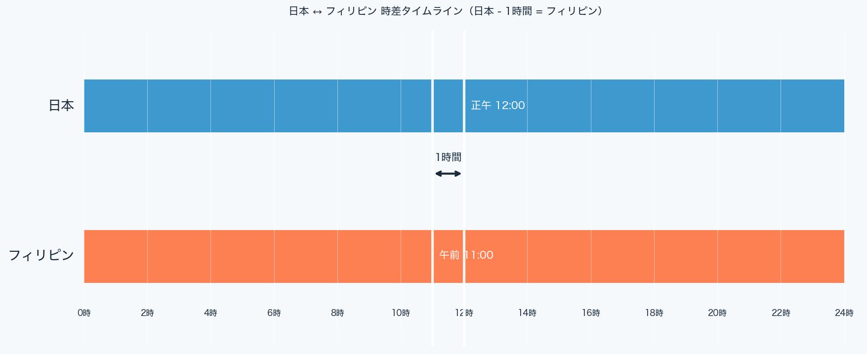フィリピンと日本の時差1時間を示すタイムライン比較図