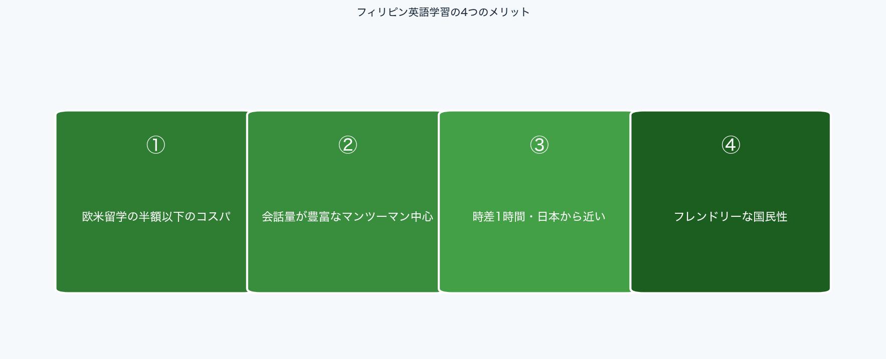 フィリピン英語学習の4つのメリットをまとめた図