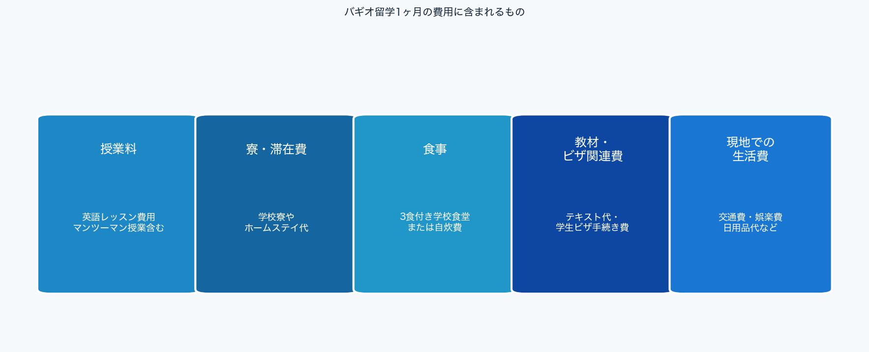 バギオ留学1ヶ月の費用に含まれる項目をまとめた図
