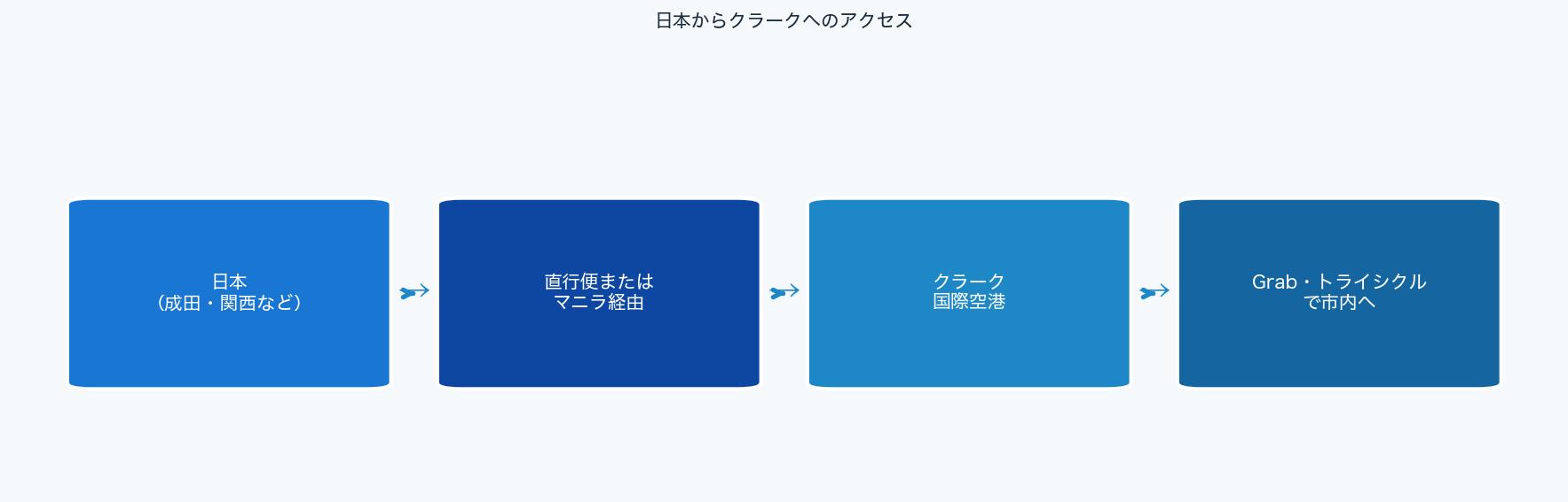 日本からクラークへのアクセス経路をまとめた図