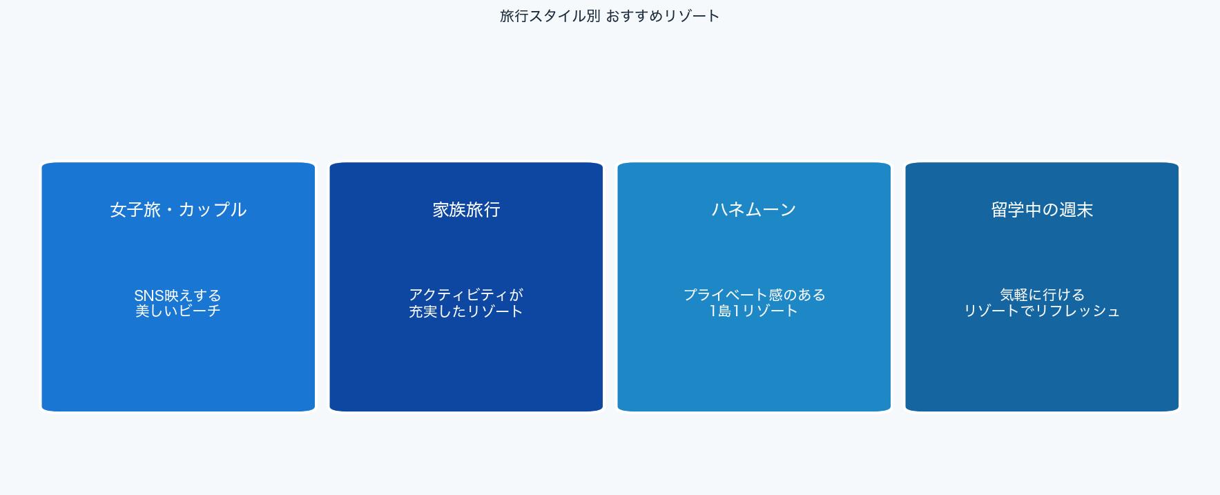 旅行スタイル別のおすすめリゾートをまとめた図