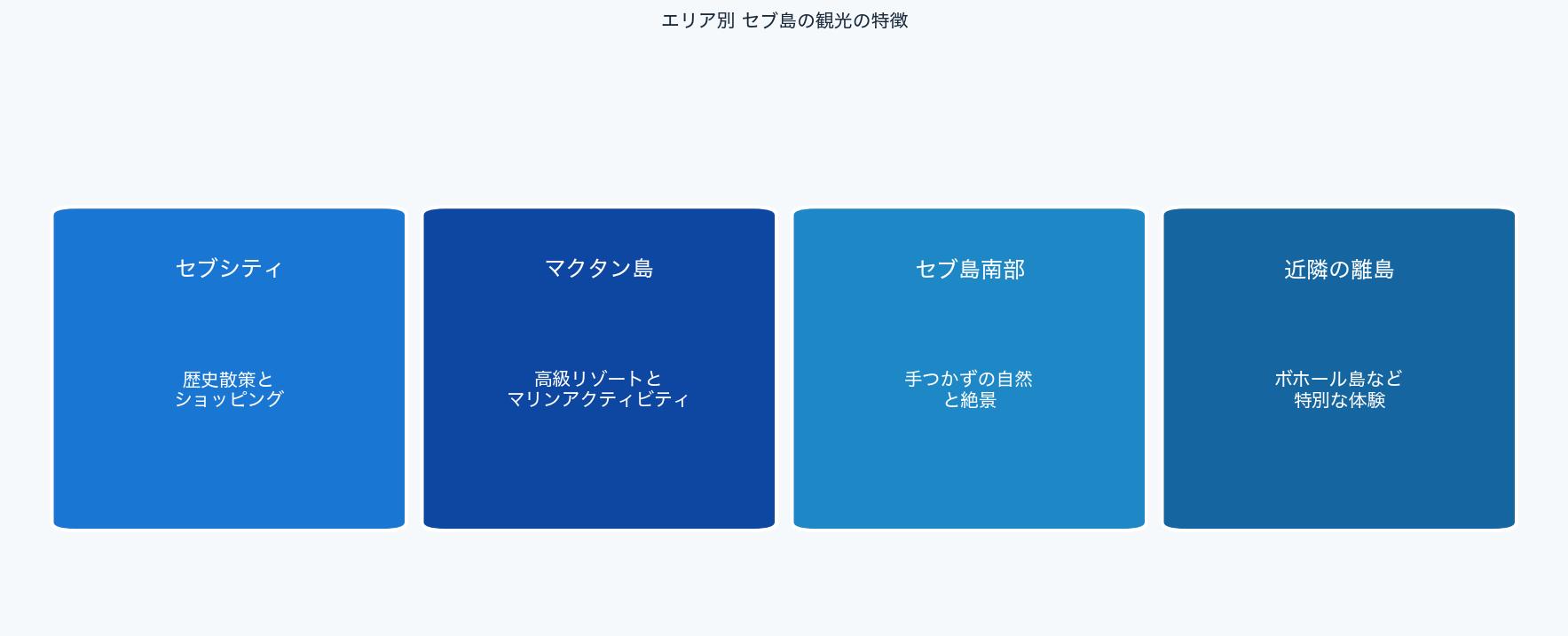 セブ島の観光エリア別の特徴をまとめた図