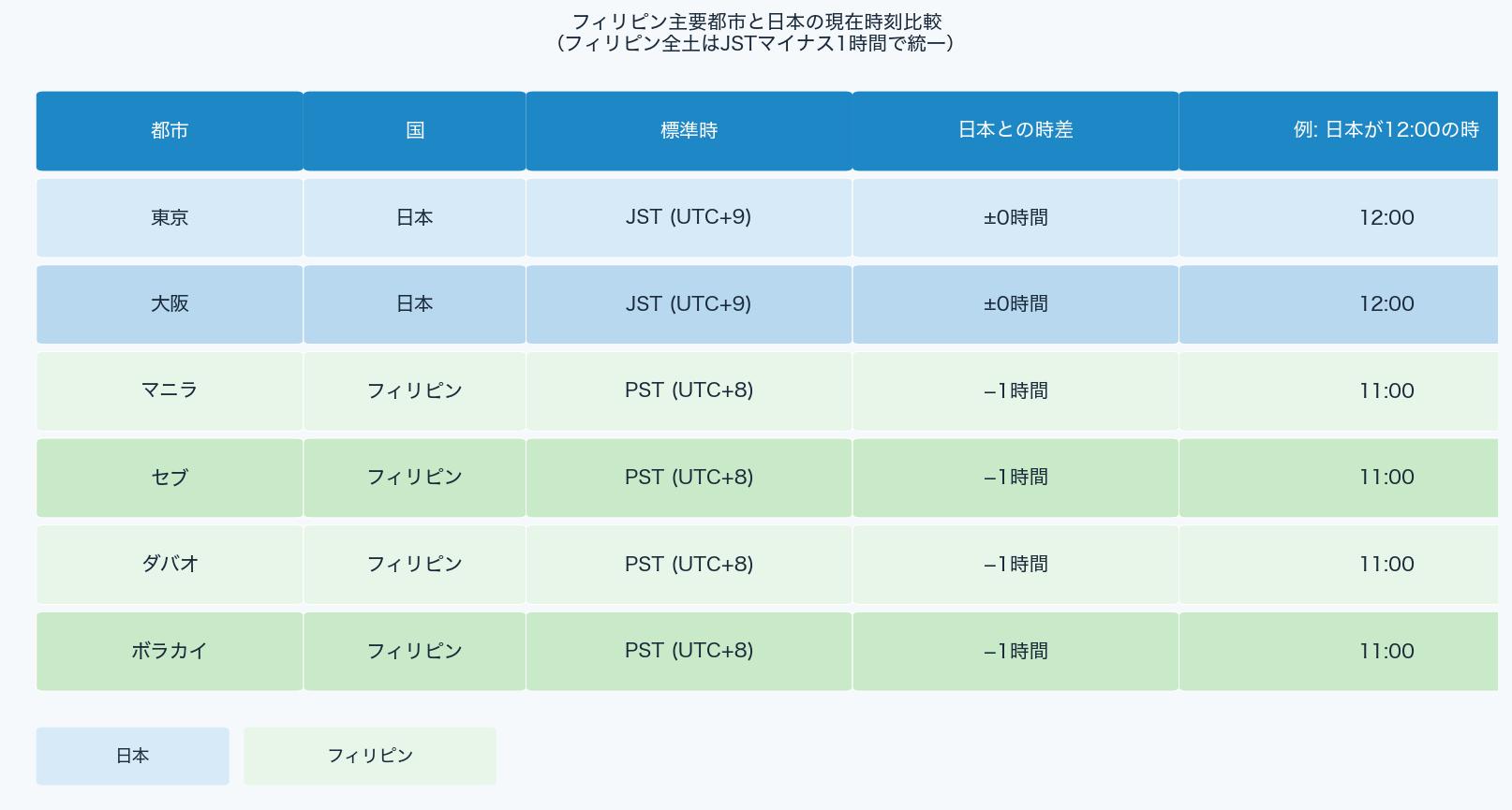 フィリピン主要都市と日本の現在時刻比較表